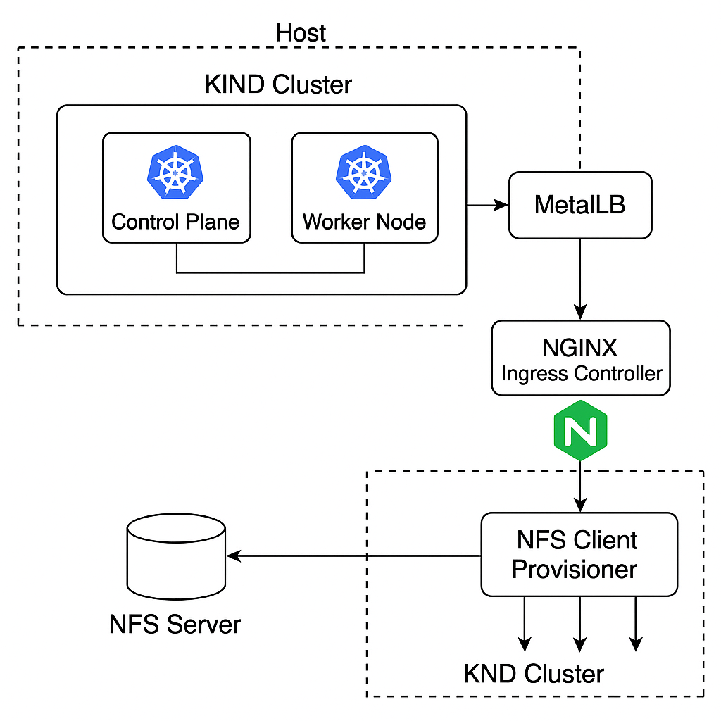 /posts/emersonlabs-kind-nfs-metallb-nginx/desenho-infra.png